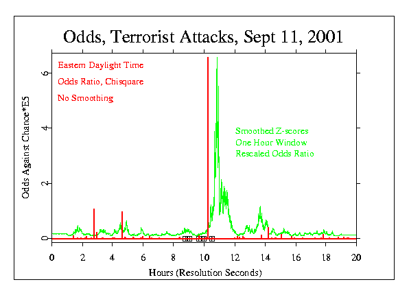 Raw
second-by-second odds ratio: September 11 2001